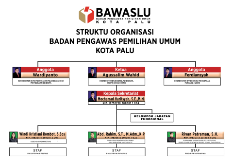 Struktur Organisasi Bawaslu Kota Palu